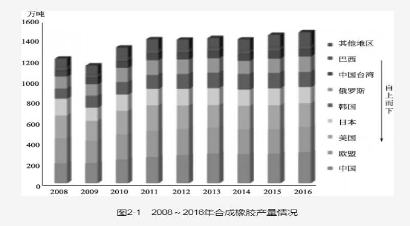 天然橡膠( natural rubber,NR)是從天然植物中獲取，最好的為NR通用橡膠