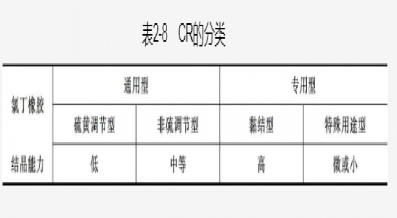 CR是什么?CR通常根據(jù)其用途和結(jié)晶能力進(jìn)行分類(lèi)