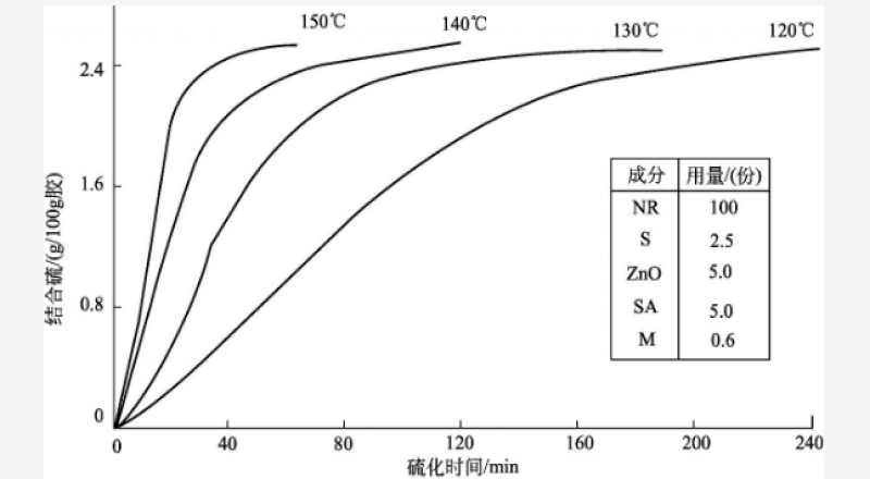 什么是硫化曲線、硫化曲線解讀