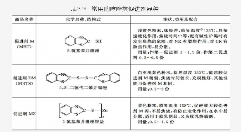 橡膠促進(jìn)劑的概述及分類品種介紹