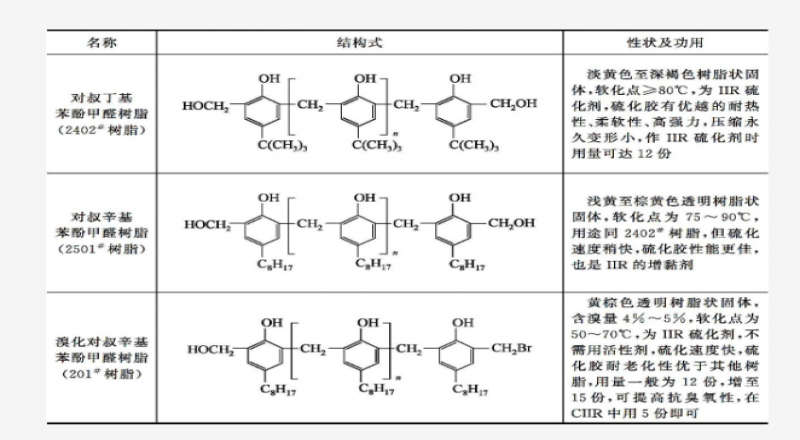 樹脂硫化體系應用，機理介紹