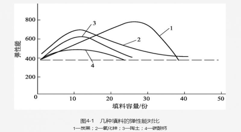 橡膠襯板填料作用   及分類