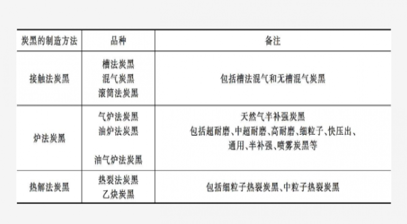 炭黑的結(jié)構(gòu)性和結(jié)構(gòu)形態(tài)